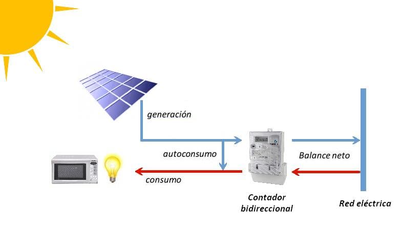 Esquema balance neto e impuesto al sol